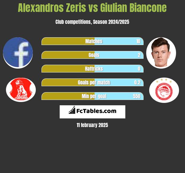 Alexandros Zeris vs Giulian Biancone h2h player stats