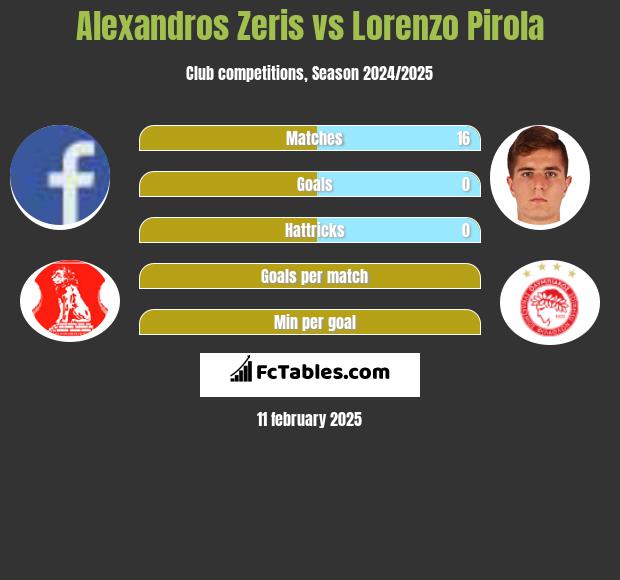 Alexandros Zeris vs Lorenzo Pirola h2h player stats