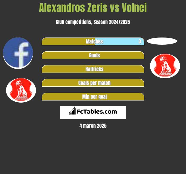 Alexandros Zeris vs Volnei h2h player stats