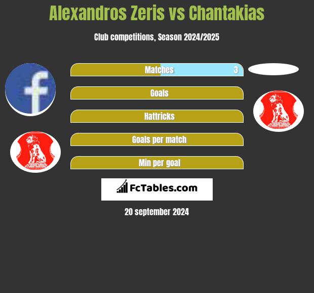 Alexandros Zeris vs Chantakias h2h player stats