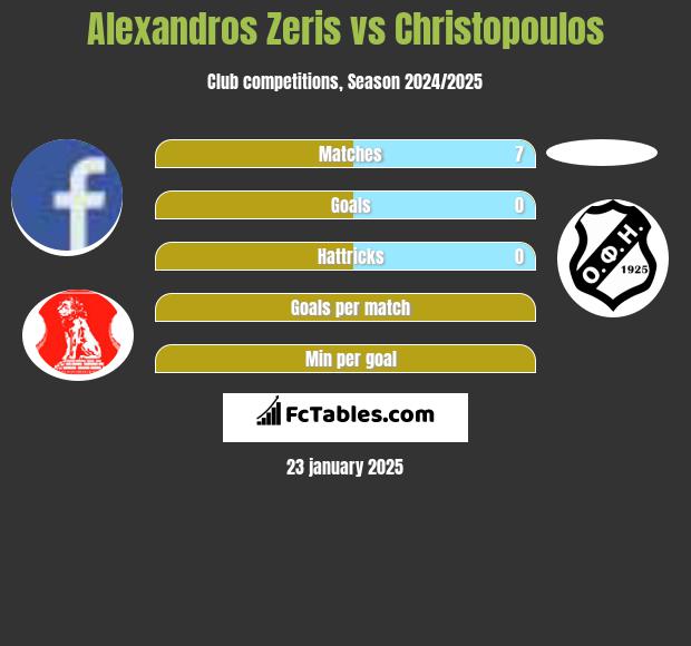 Alexandros Zeris vs Christopoulos h2h player stats