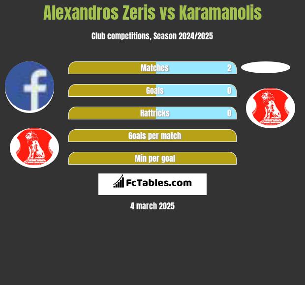 Alexandros Zeris vs Karamanolis h2h player stats