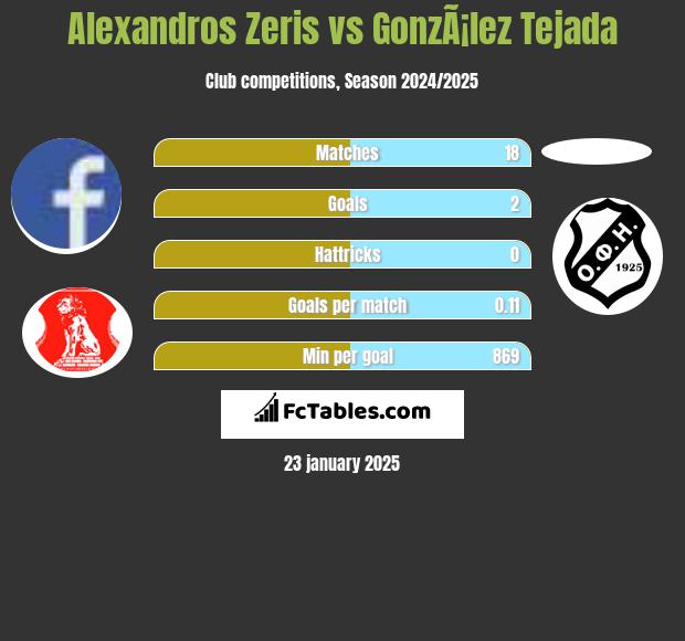 Alexandros Zeris vs GonzÃ¡lez Tejada h2h player stats