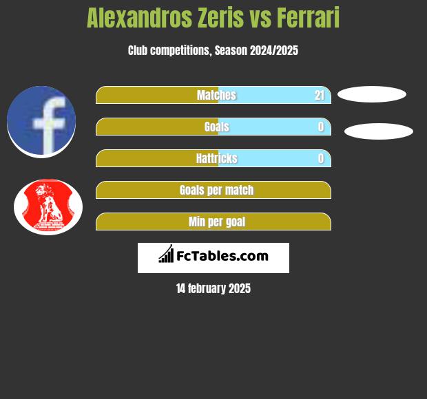 Alexandros Zeris vs Ferrari h2h player stats