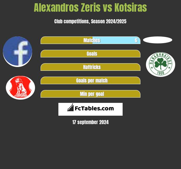 Alexandros Zeris vs Kotsiras h2h player stats