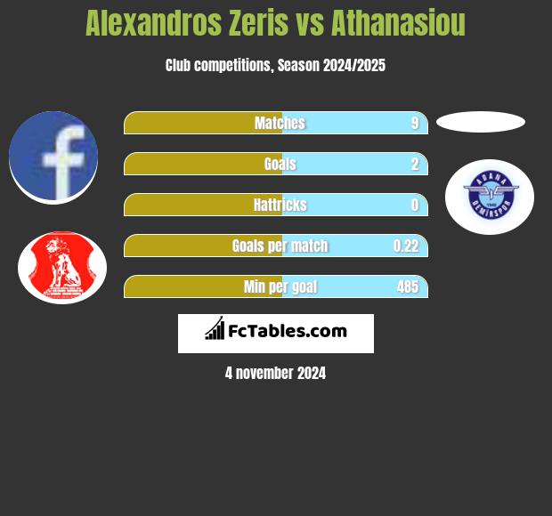 Alexandros Zeris vs Athanasiou h2h player stats