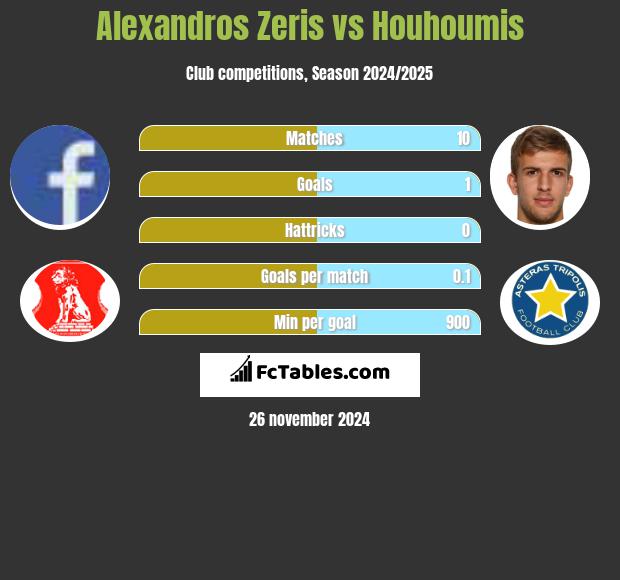 Alexandros Zeris vs Houhoumis h2h player stats