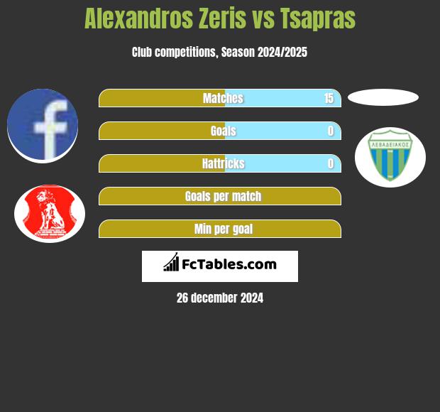 Alexandros Zeris vs Tsapras h2h player stats