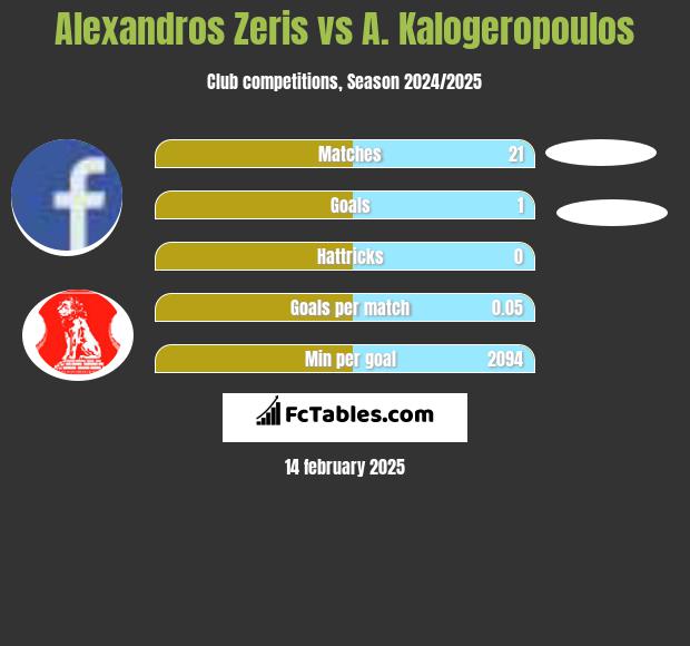 Alexandros Zeris vs A. Kalogeropoulos h2h player stats