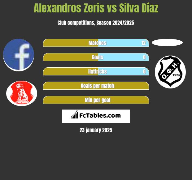 Alexandros Zeris vs Silva Díaz h2h player stats