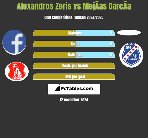 Alexandros Zeris vs MejÃ­as GarcÃ­a h2h player stats