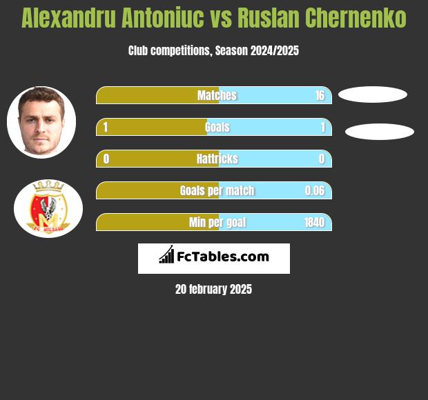 Alexandru Antoniuc vs Ruslan Chernenko h2h player stats