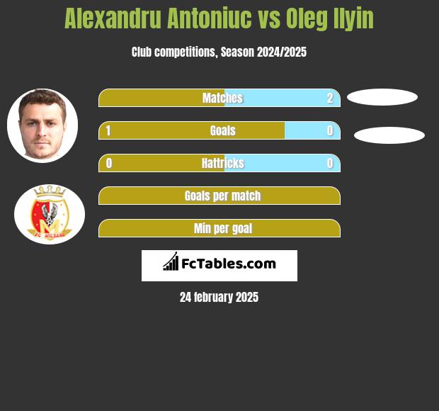 Alexandru Antoniuc vs Oleg Ilyin h2h player stats