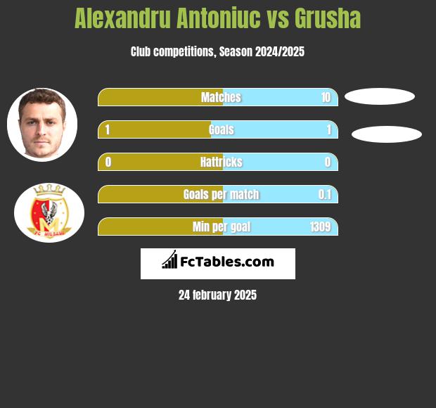 Alexandru Antoniuc vs Grusha h2h player stats