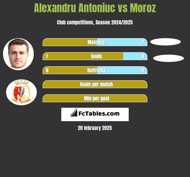 Alexandru Antoniuc vs Moroz h2h player stats