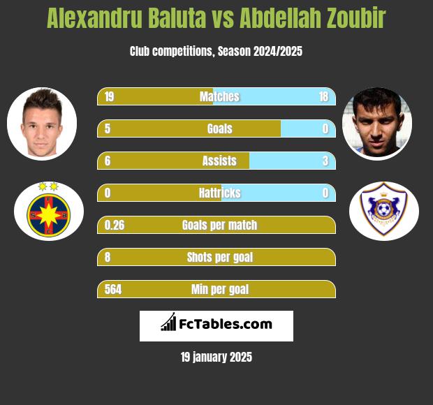 Alexandru Baluta vs Abdellah Zoubir h2h player stats