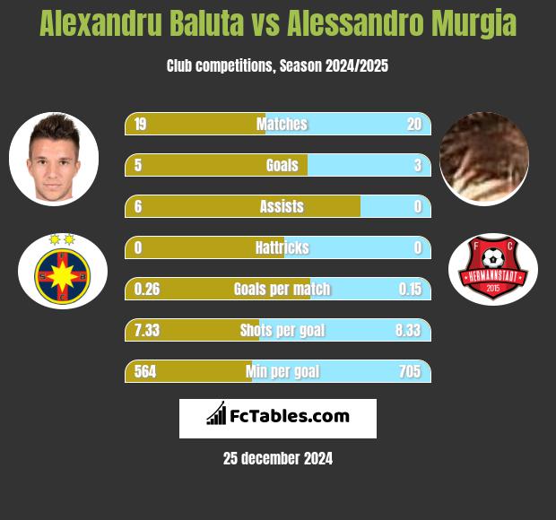 Alexandru Baluta vs Alessandro Murgia h2h player stats