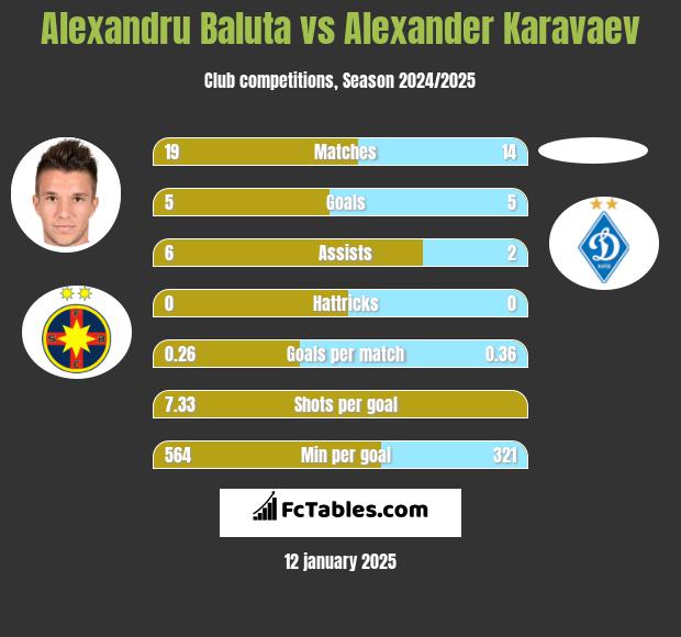 Alexandru Baluta vs Ołeksandr Karawajew h2h player stats