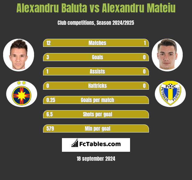 Alexandru Baluta vs Alexandru Mateiu h2h player stats