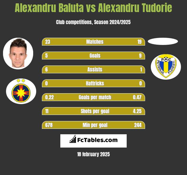 Alexandru Baluta vs Alexandru Tudorie h2h player stats