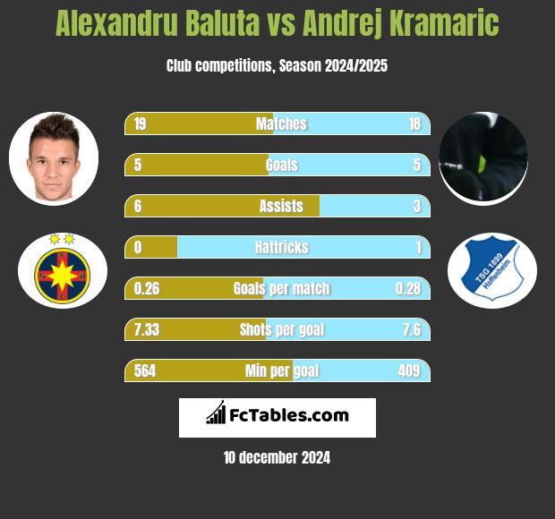 Alexandru Baluta vs Andrej Kramaric h2h player stats