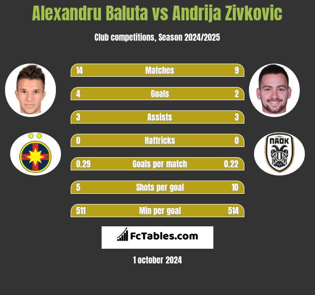 Alexandru Baluta vs Andrija Zivkovic h2h player stats