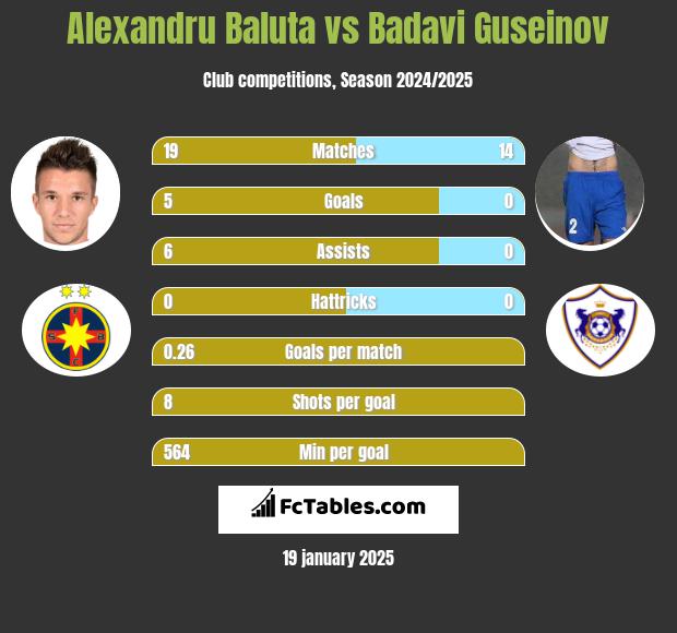 Alexandru Baluta vs Badavi Guseinov h2h player stats