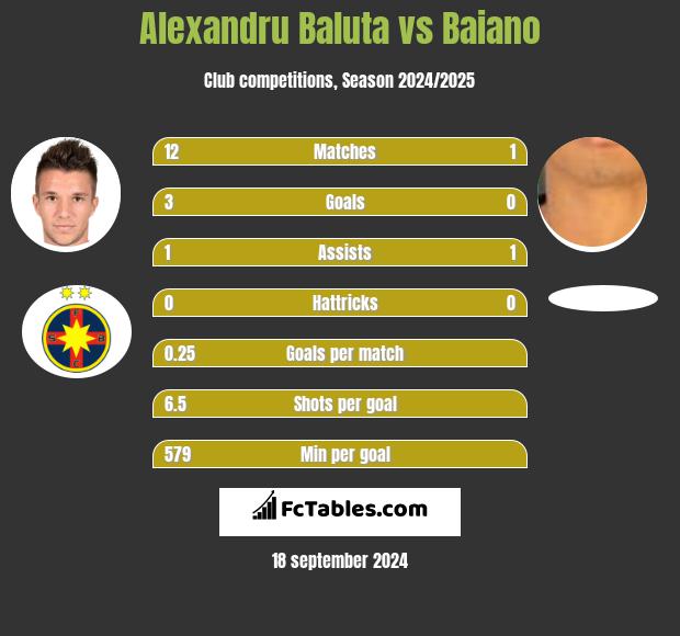 Alexandru Baluta vs Baiano h2h player stats