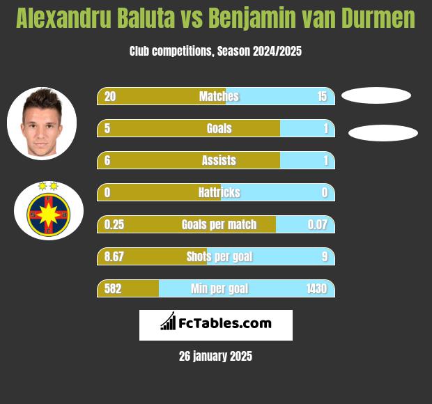 Alexandru Baluta vs Benjamin van Durmen h2h player stats