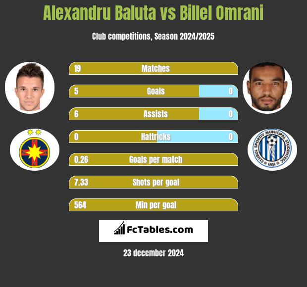 Alexandru Baluta vs Billel Omrani h2h player stats