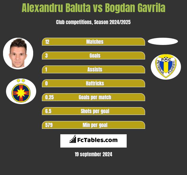 Alexandru Baluta vs Bogdan Gavrila h2h player stats