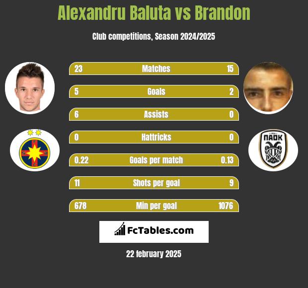 Alexandru Baluta vs Brandon h2h player stats