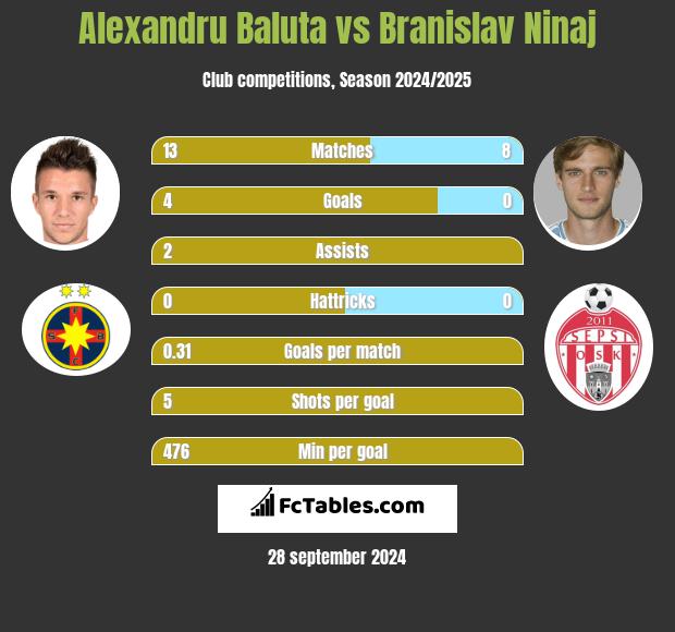 Alexandru Baluta vs Branislav Ninaj h2h player stats