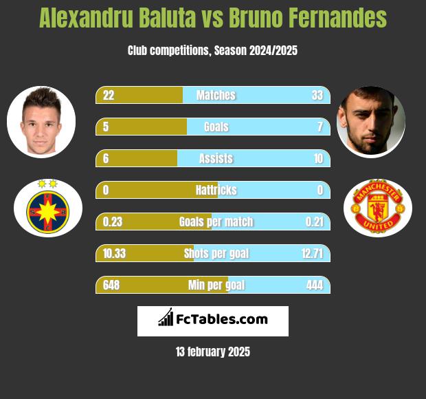 Alexandru Baluta vs Bruno Fernandes h2h player stats