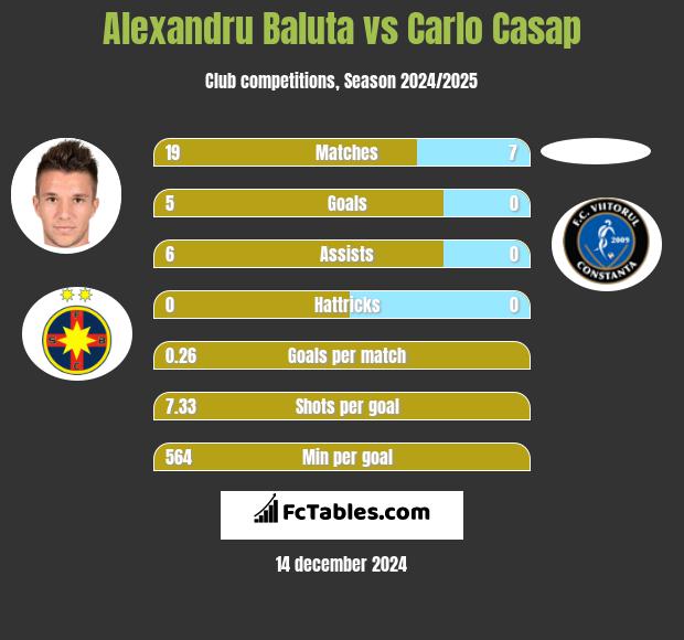 Alexandru Baluta vs Carlo Casap h2h player stats