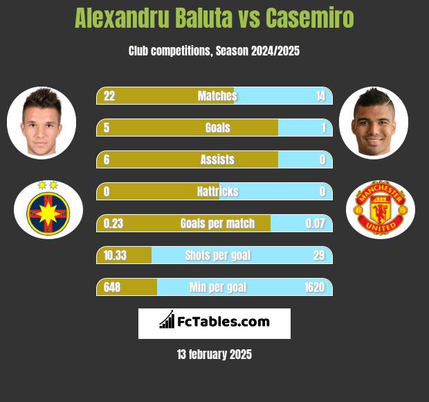 Alexandru Baluta vs Casemiro h2h player stats