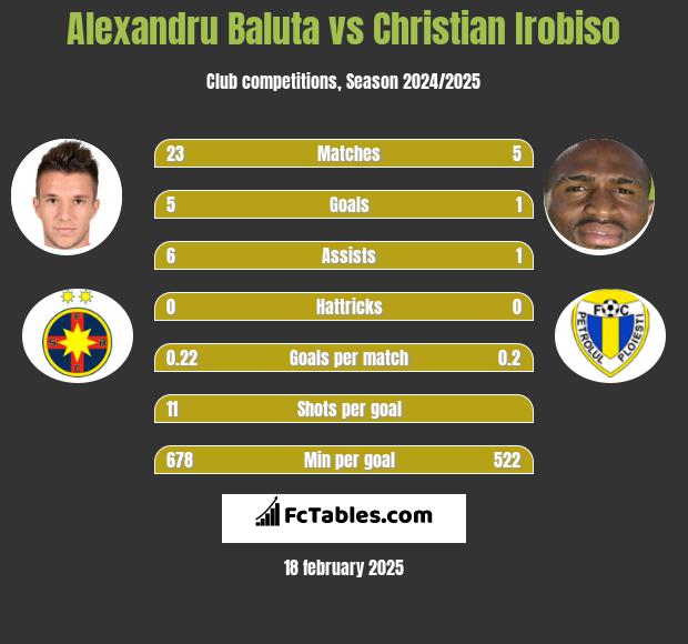 Alexandru Baluta vs Christian Irobiso h2h player stats