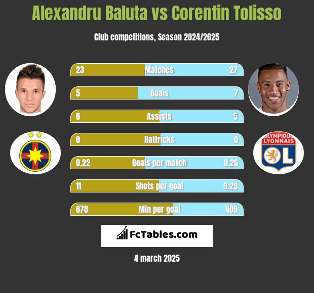 Alexandru Baluta vs Corentin Tolisso h2h player stats