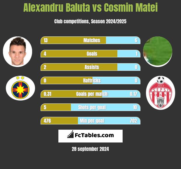 Alexandru Baluta vs Cosmin Matei h2h player stats