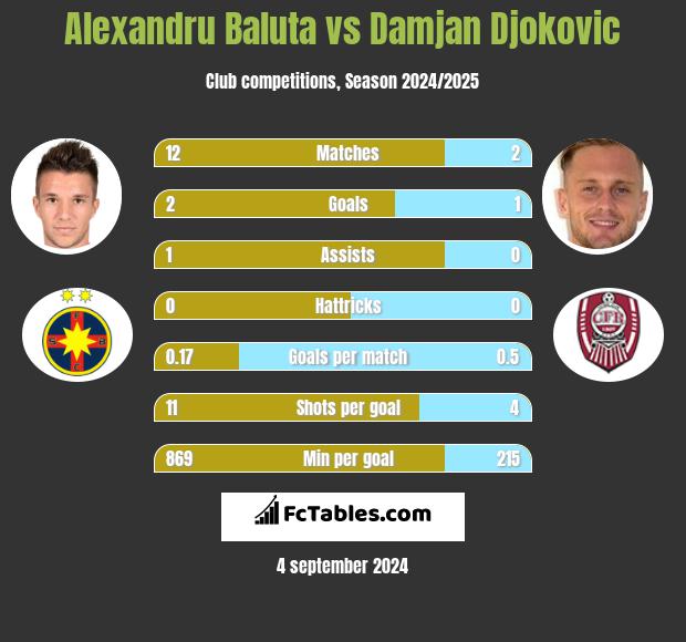 Alexandru Baluta vs Damjan Djokovic h2h player stats