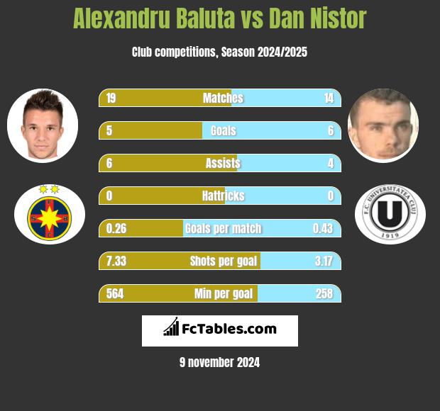 Alexandru Baluta vs Dan Nistor h2h player stats