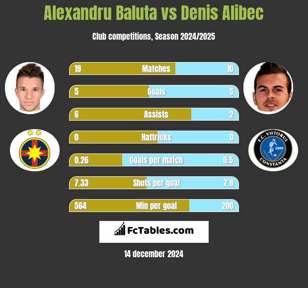 Alexandru Baluta vs Denis Alibec h2h player stats