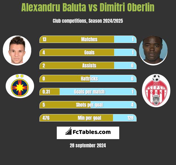 Alexandru Baluta vs Dimitri Oberlin h2h player stats