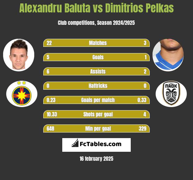 Alexandru Baluta vs Dimitrios Pelkas h2h player stats