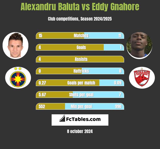 Alexandru Baluta vs Eddy Gnahore h2h player stats