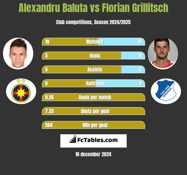 Alexandru Baluta vs Florian Grillitsch h2h player stats