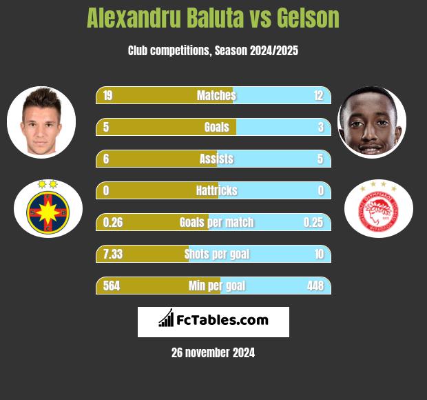 Alexandru Baluta vs Gelson h2h player stats