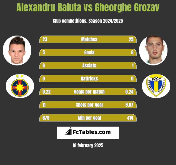 Alexandru Baluta vs Gheorghe Grozav h2h player stats