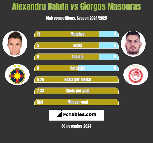 Alexandru Baluta vs Giorgos Masouras h2h player stats