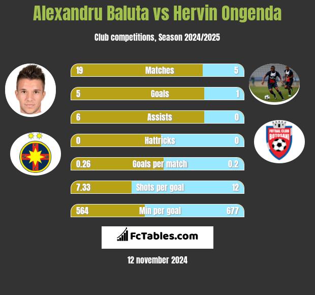 Alexandru Baluta vs Hervin Ongenda h2h player stats